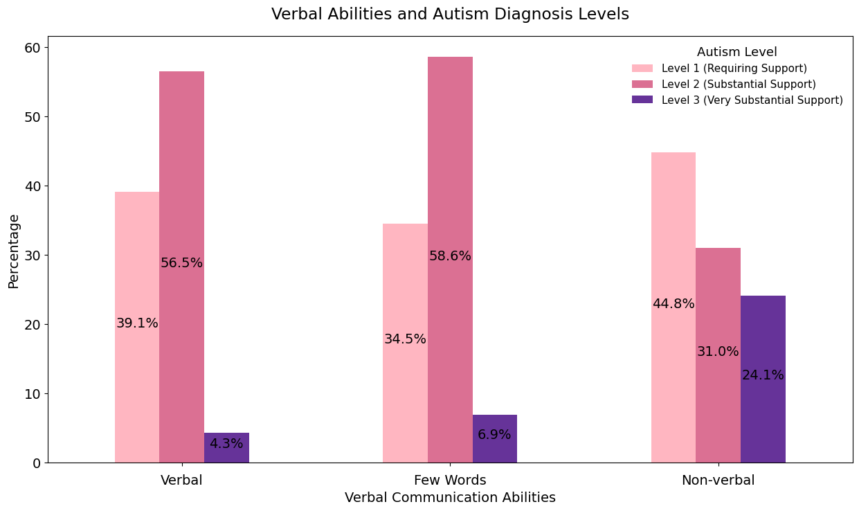 Verbal Abilities and Autism Diagnosis Levels